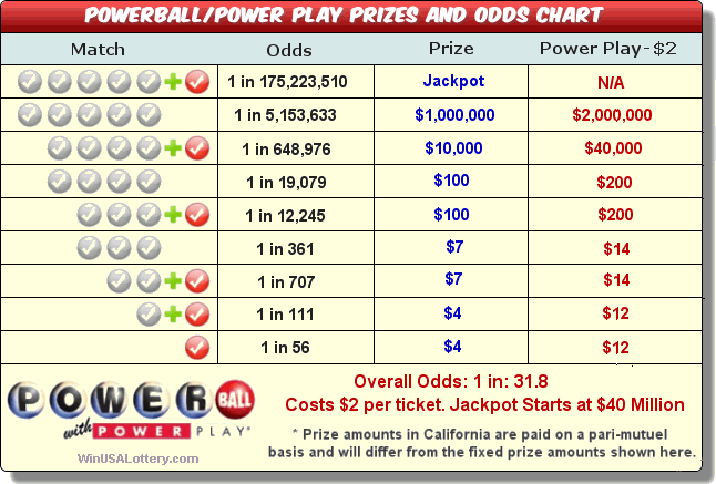 Powerball Frequency Chart 2018