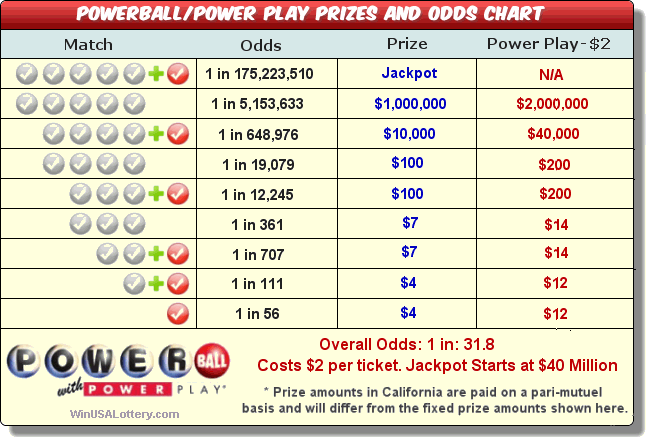 Powerball Prize Payout Chart