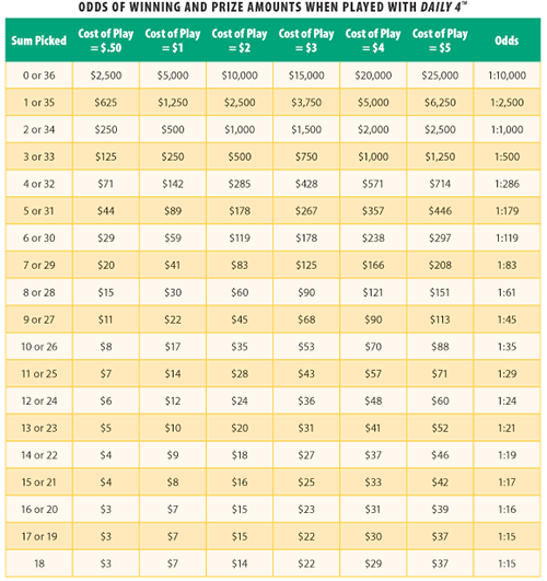 Daily 4 Sum It Up Payout Chart