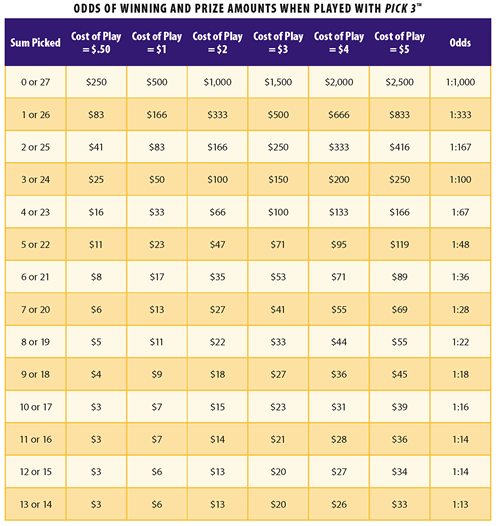 Pick 3 Payout Chart