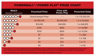 Powerball Prize Chart