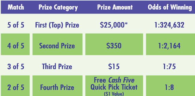 Cash 5 Prize Odds Chart