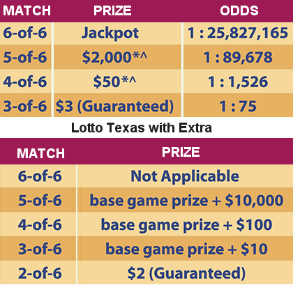 Lotto Texas Prize Odds Chart