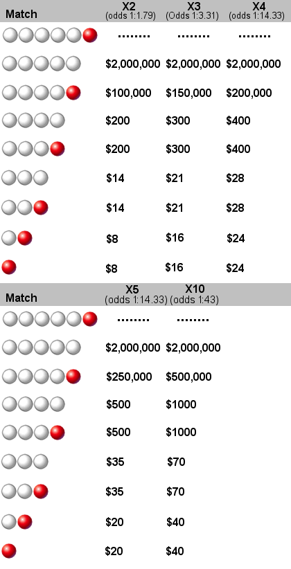 Powerball/Power Play Prize Odds Chart