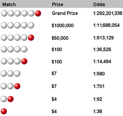 Powerball Prize Odds Chart
