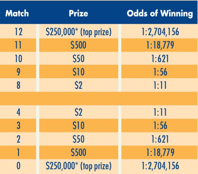 All or Nothing Day Prize Odds Chart