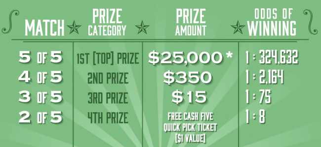 Texas Cash Five Prize Tiers