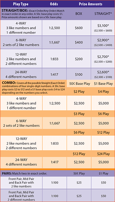 Daily 4 Day Prize Odds Chart 2