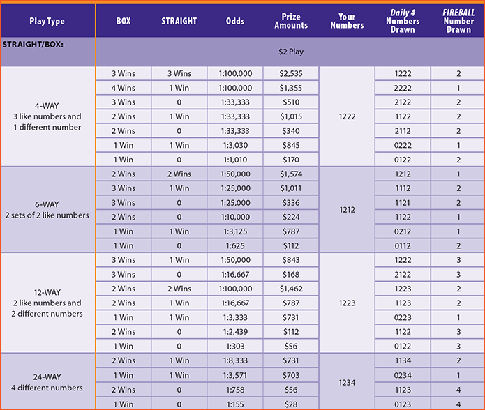 Texas Daily 4 Prize Tiers for Straight/Box with Fireball 