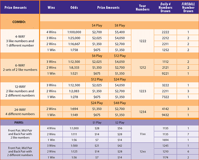 Texas Daily 4 Prize Tiers for Combo and Pairs with Fireball