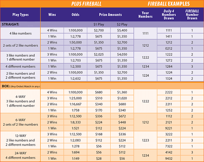 Texas Daily 4 Prize Tiers for Straight and Box with Fireball