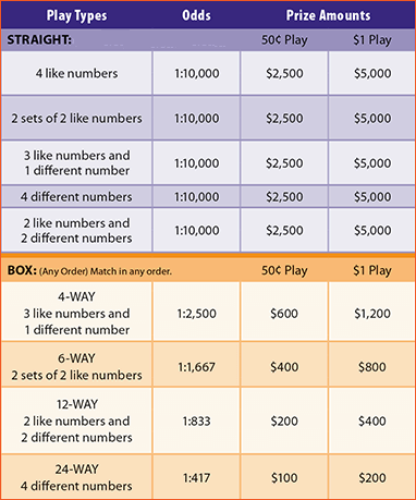 Daily 4 Day Prize Odds Chart