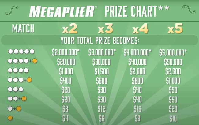 Texas MEGA Millions Prize Chart with PowerPlay