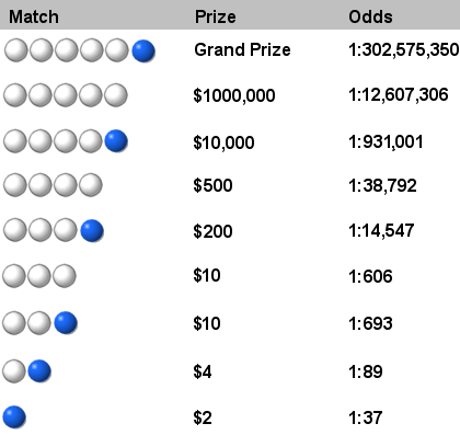 MEGA Millions Prize Odds Chart