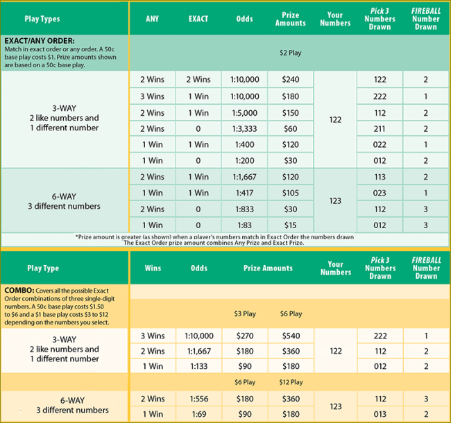 Texas Pick 3 Prize Chart