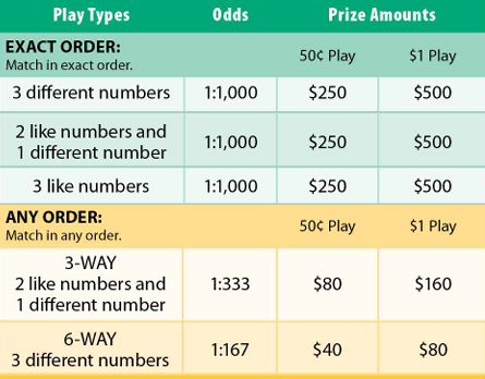 Pick 3 Night Prize Odds Chart