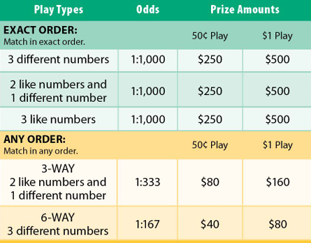 Pick 3 Morning Prize Odds Chart