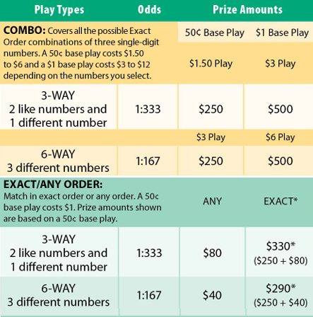 Pick 3 Morning Prize Odds Chart 2