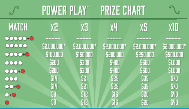 Texas Powerball Prize Chart with PowerPlay