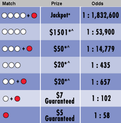 Texas Two Step Prize Odds Chart