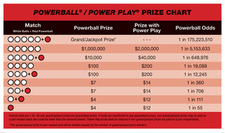 Texas Powerball Prizes and Odds Chart